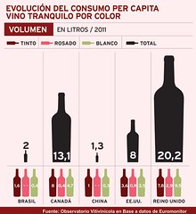 Consumo de Vinos