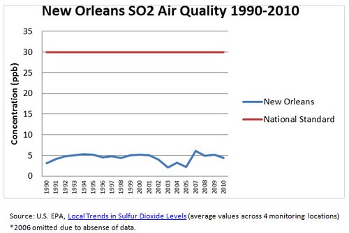 NO SO2 Air Quality 1990-2010