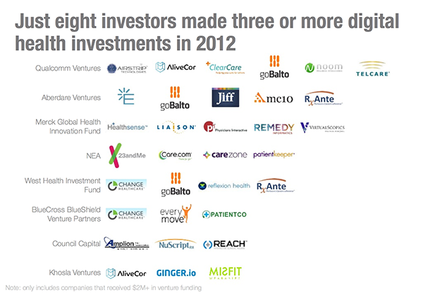 Just eight investors made three or more digital health investments in 2012