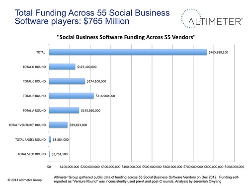 Total Funding of Social Business Software is $765 across a 55 select Vendors