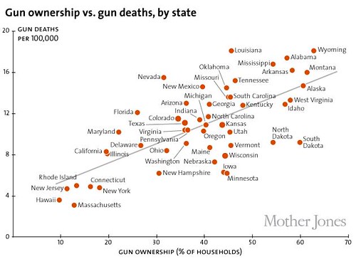 linear relationship between gun ownership and gun deaths