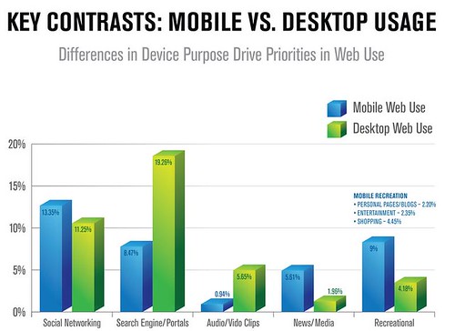 Les distinction entre les usages web sur mobile et sur poste de travail