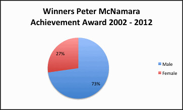 Peter Mac Winners