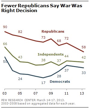 more democrats say iraq war was right decision