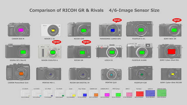 Comparison of RICOH GR & Rivals 4/6-Image Sensor Size