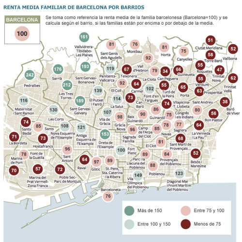 Creix la barcelona pobra: diferències per barris de la renda familiar mitjana