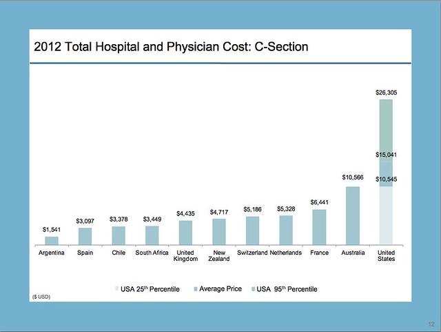 C-Section Costs