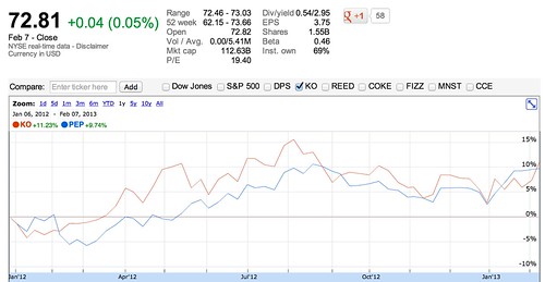 NYSE:PEP: 72.81 0.04 (0.05%) - PepsiCo, Inc.