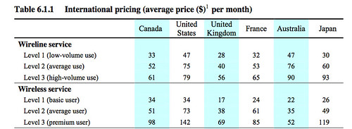 CRTC Comparison Pricing