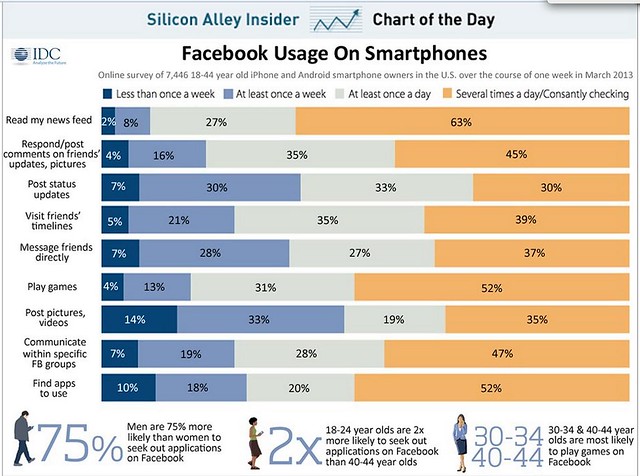 Facebook Usage on Smartphones