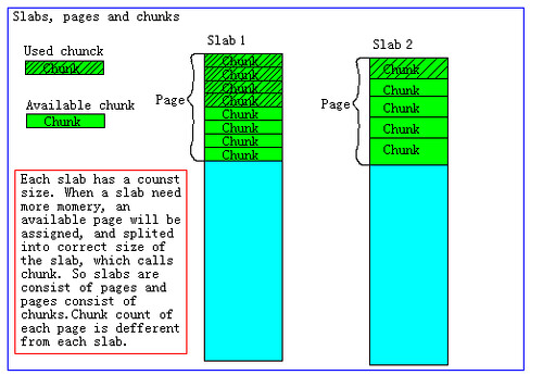 Memcache's slab page and chunk