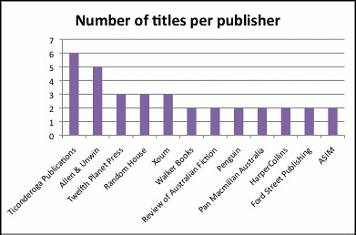 Aurealis 2012 titles per publisher
