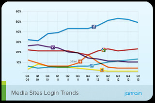 Q1-2013-Social-Login-Trend-Media