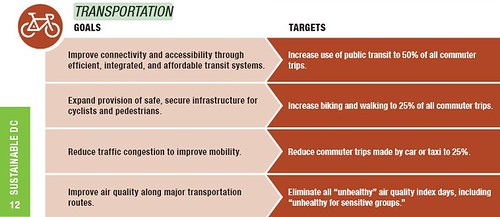 Transportation goals in the DC Sustainability Plan