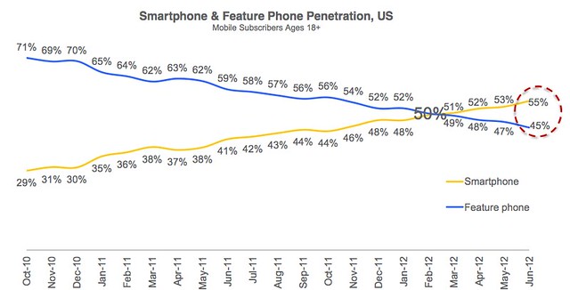 Chart - American Smart vs. Feature Phone Penetration, Oct. 2010-June 2012