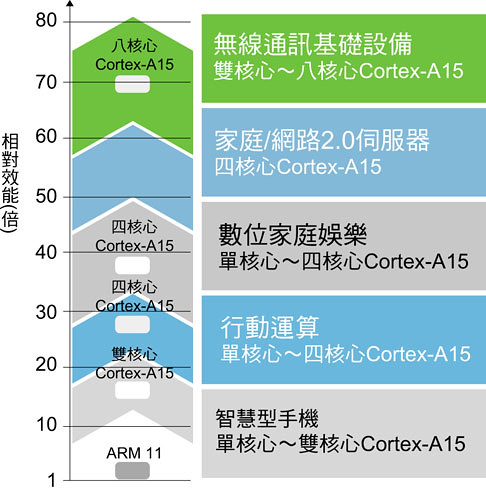 TI  OMAP 5  Cortex-A15