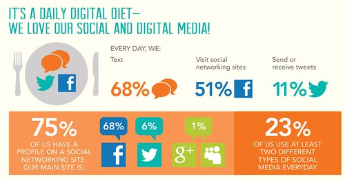 Digital Diet of Teens