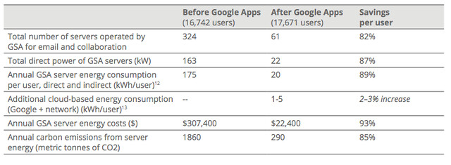 Google Apps GSA case study