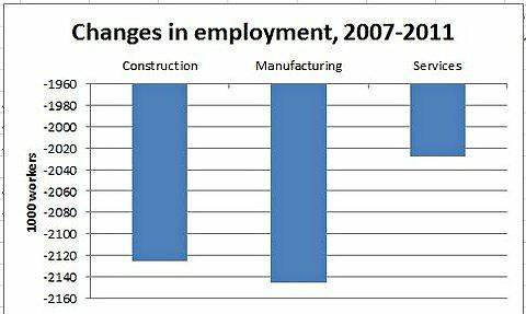 variation de l'emploi entre 2007 et 2011