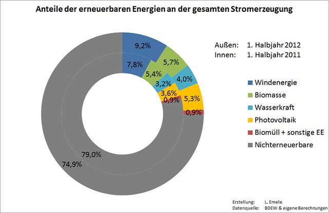 Anteile der erneuerbaren Energien an der Stromerzeugung in Deutschland