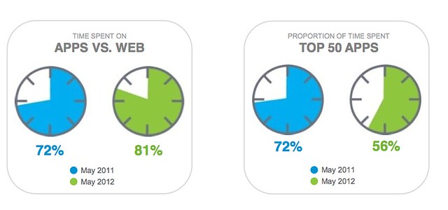 Chart - Time Spent With Mobile Apps vs. The Mobile Web