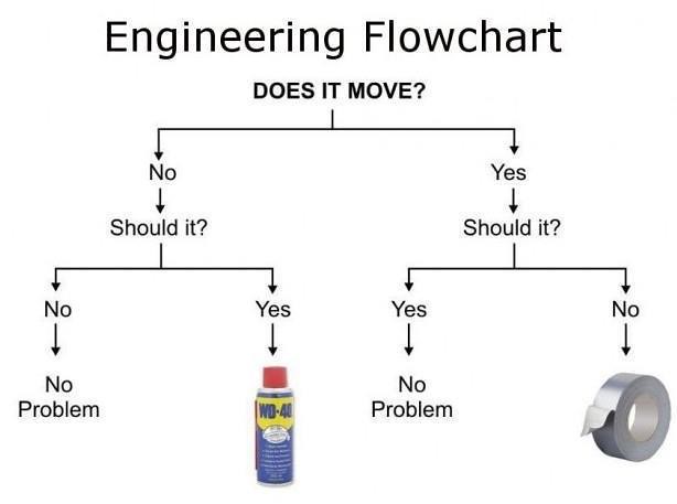 Engineering flowchart: Does it Move? WD40 vs. Duct Tape (original artist unknown)