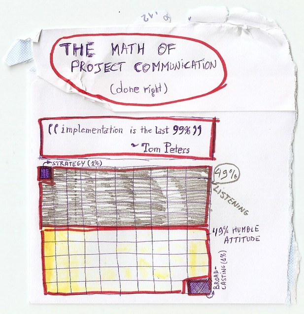 Project communication