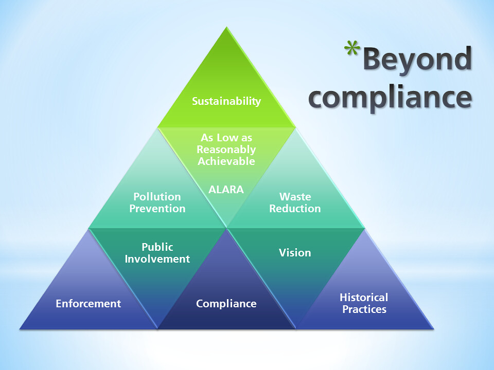Pyramid showing compliance at the base, and sustainability at the top