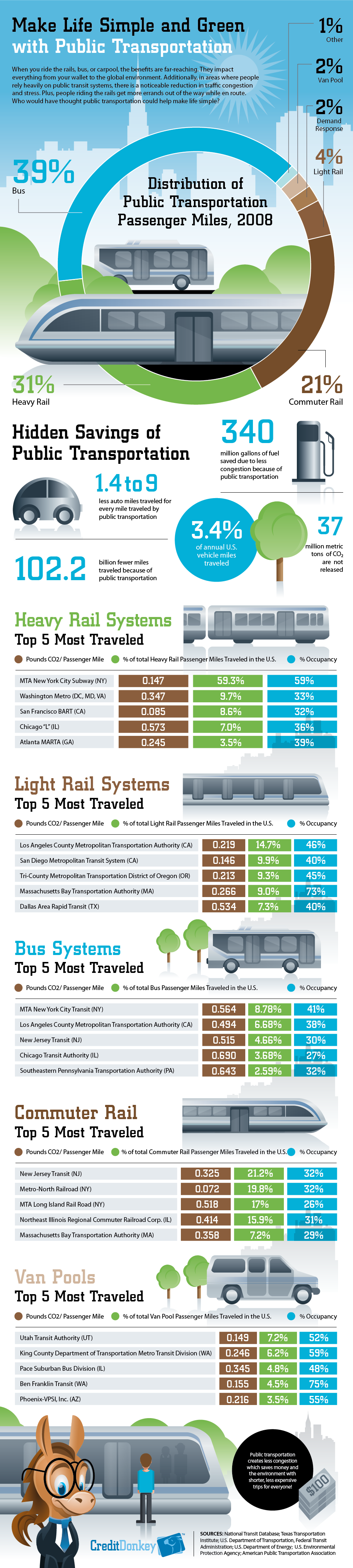 benefits of public transportation (courtesy of Credit Donkey)