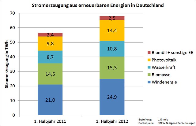Stromerzeugung aus erneuerbaren Energien in Deutschland in den ersten Halbjahren 2011 und 2012