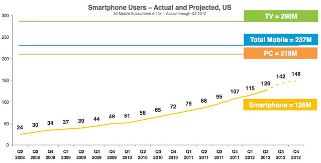 Chart - US Smart Phone, PC & TV Users, 2008-2012