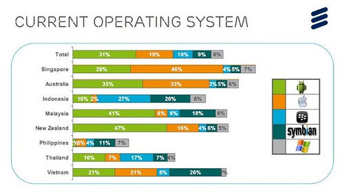 Current Operating System by Ericsson ConsumerLab