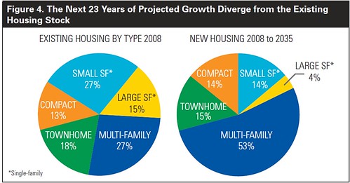 projected demand for housing in Southern California (data from Southern California Association of Governments, graph via NRDC report)