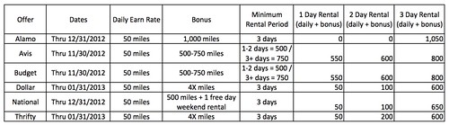 AAdvantage Car Rental Offer 1 - 3 Days