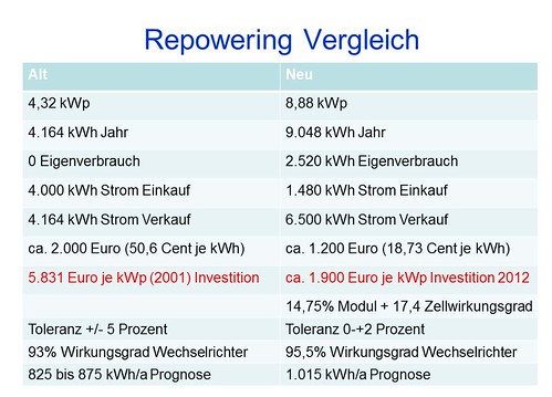 PV Repowering Vergleich alt/neu 1