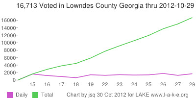 Daily and 16,713 Total voting in Lowndes County Georgia by 29 October 2012