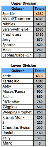 Standings for Midwinter as of 1/9/2013