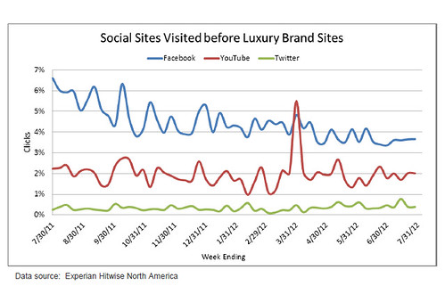 Luxury social media sources