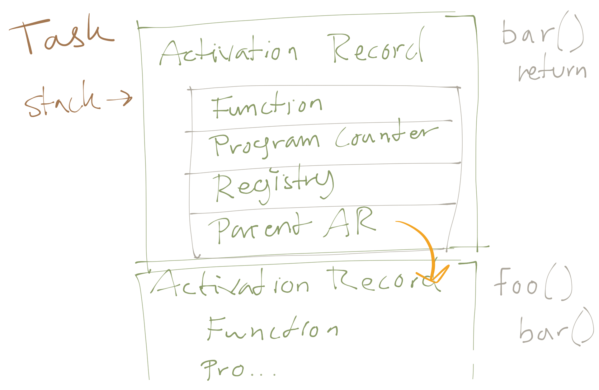 Sketch of a task and its activation records