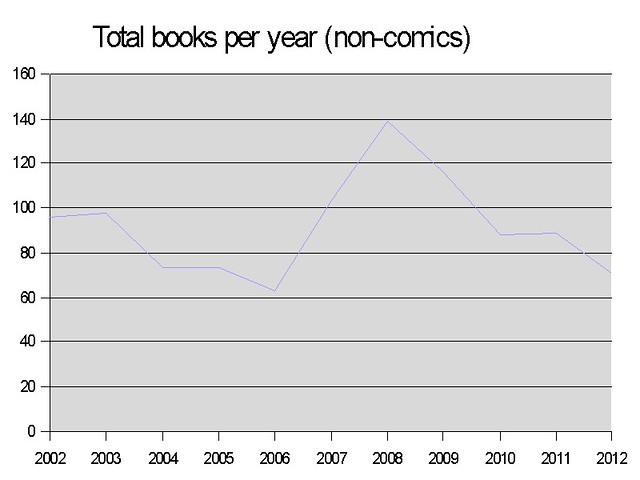 Books read per year 2012