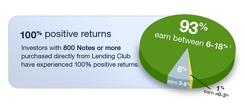 100 percent positive returns at LendingClub