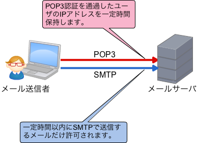 POP before SMTPの仕組み