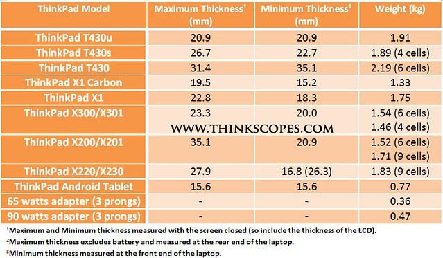 ThinkPad thickness and weight comparison