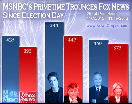 MSNBC-Fox Chart