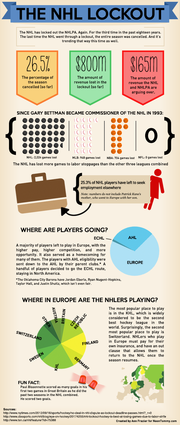 Infographic on the NHL Lockout made by Ann Frazier