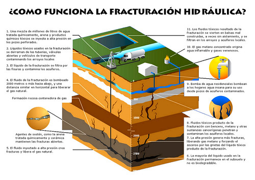 LA FRACTURA HIDRÀULICA (o fracking) és una tècnica desenvolupada per multinacionals petrolieres dels EUA i el Canadà per extreure hidrocarburs de baixa rendibilitat