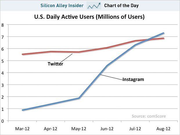 chart-of-the-day-twitter-instagram