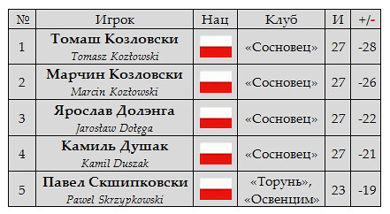 ПХЛ. Статистика бесполезных. 31.12.2012.