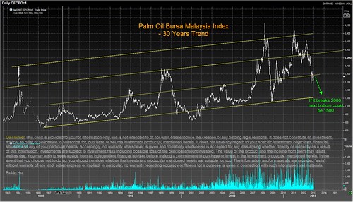 Palm oil 30 yr trend