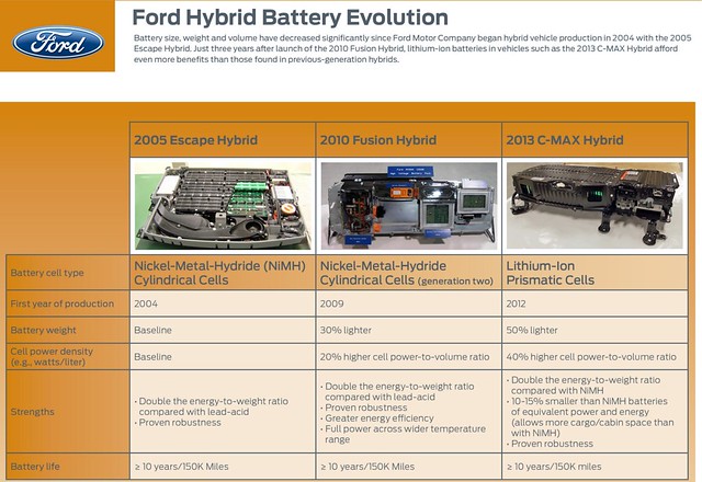 Ford Test baterías Li-ion